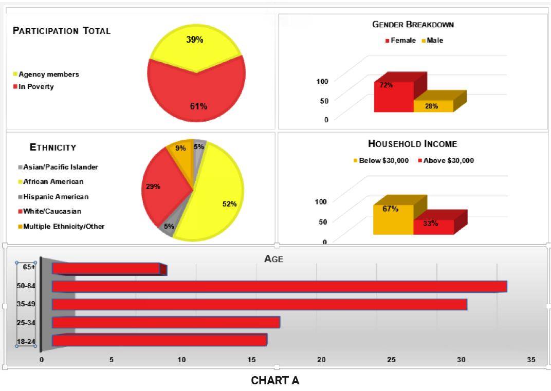 Chart A